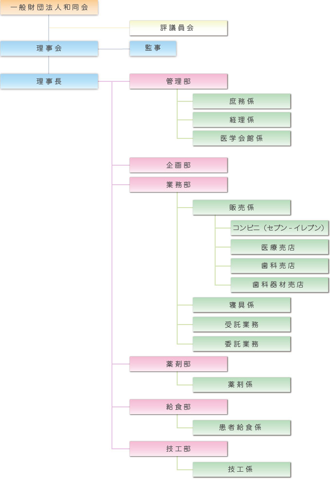 和同会の組織図です